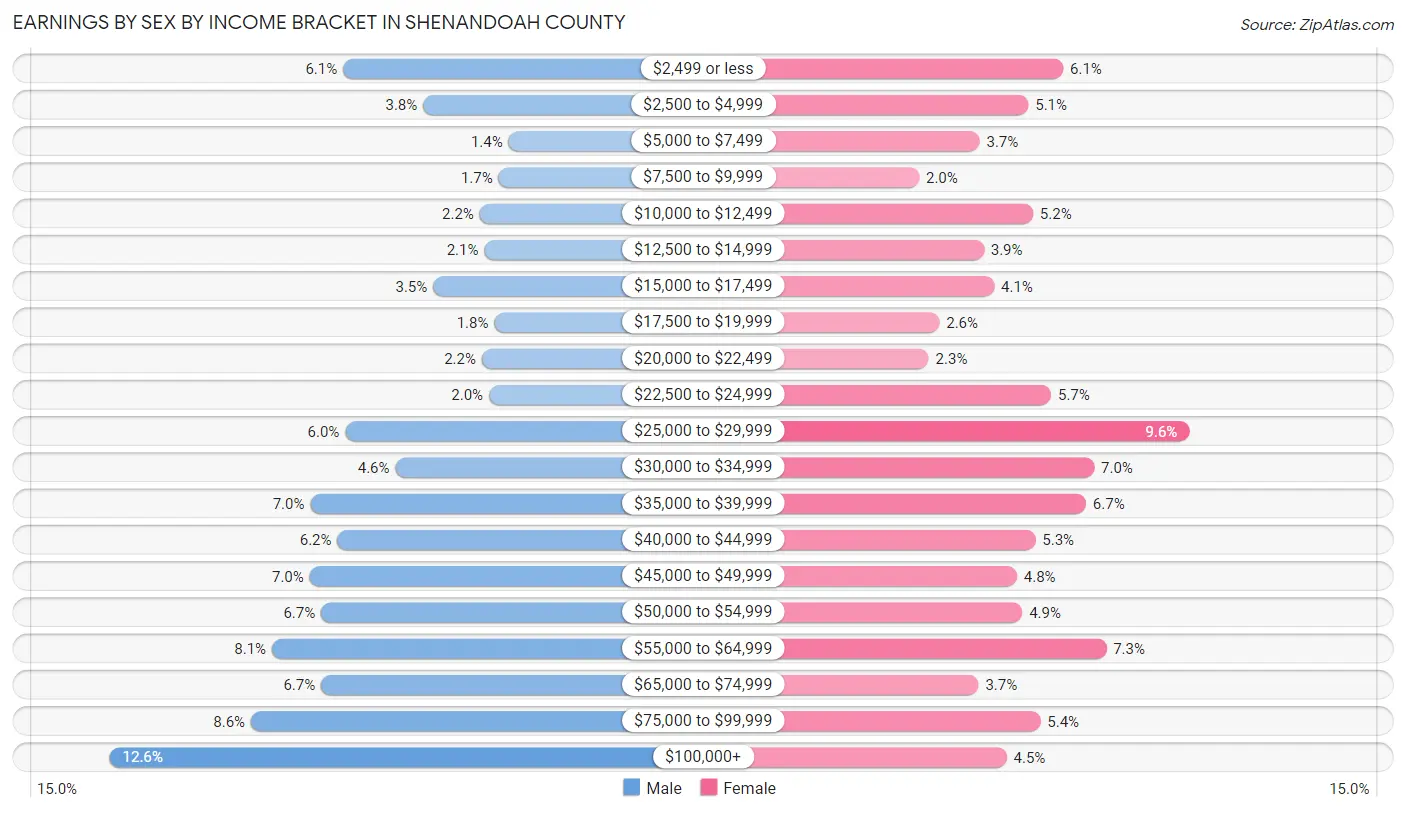Earnings by Sex by Income Bracket in Shenandoah County