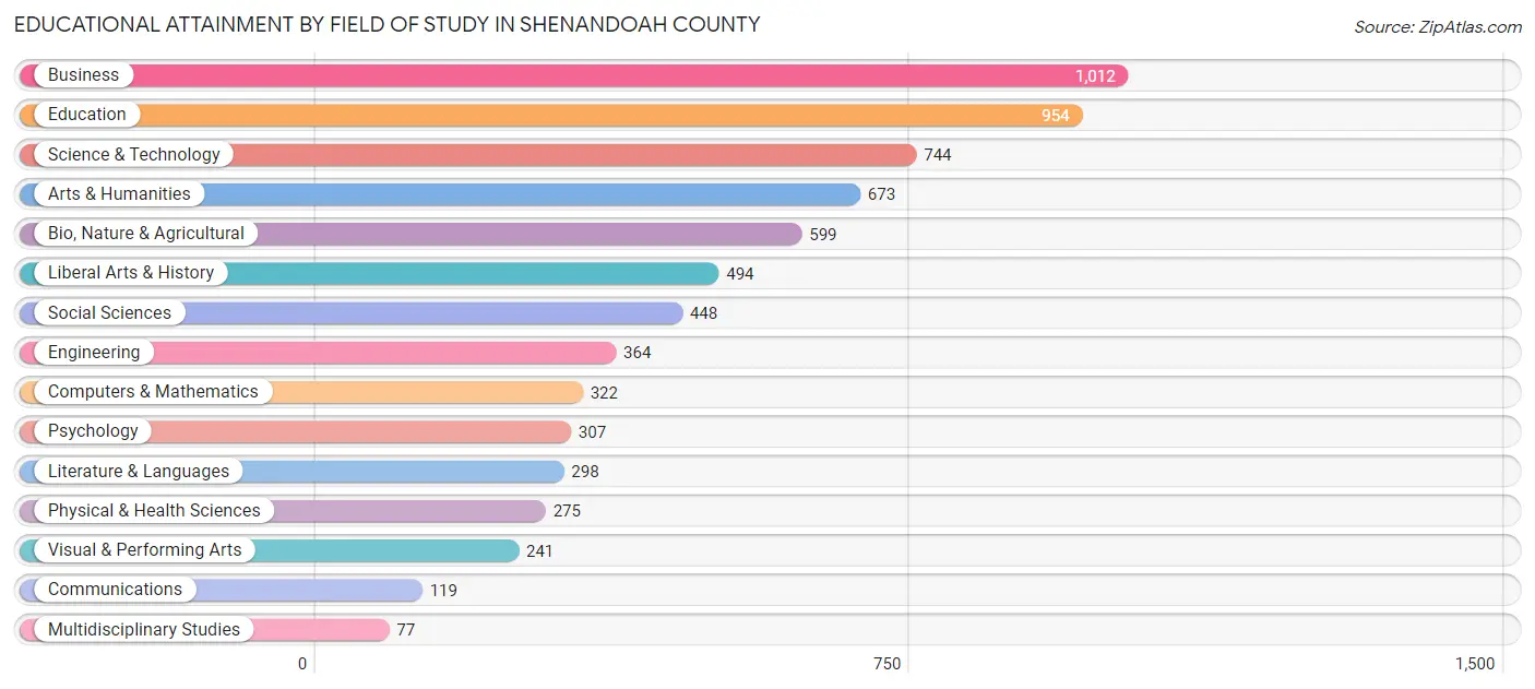 Educational Attainment by Field of Study in Shenandoah County