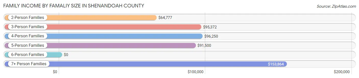 Family Income by Famaliy Size in Shenandoah County