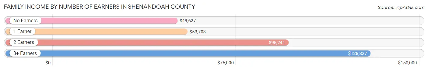 Family Income by Number of Earners in Shenandoah County