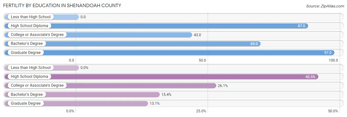 Female Fertility by Education Attainment in Shenandoah County