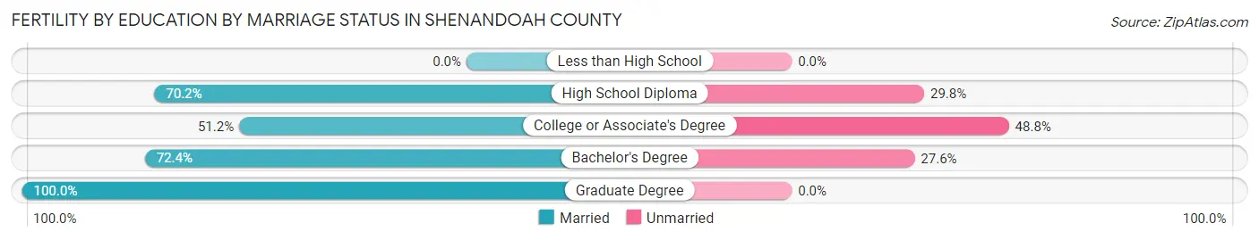 Female Fertility by Education by Marriage Status in Shenandoah County