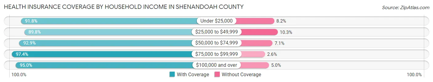 Health Insurance Coverage by Household Income in Shenandoah County