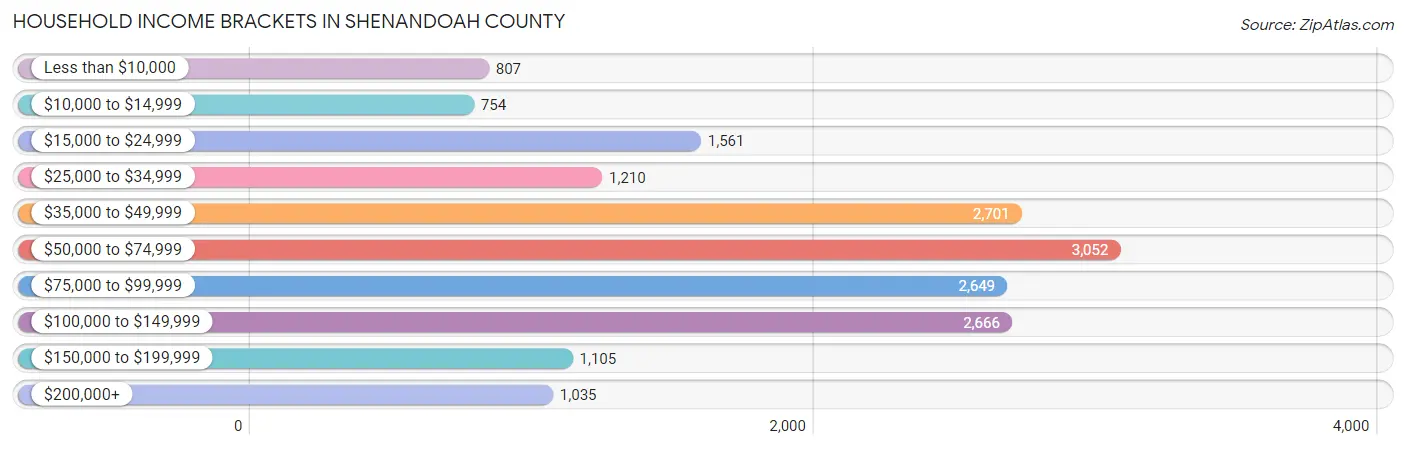 Household Income Brackets in Shenandoah County