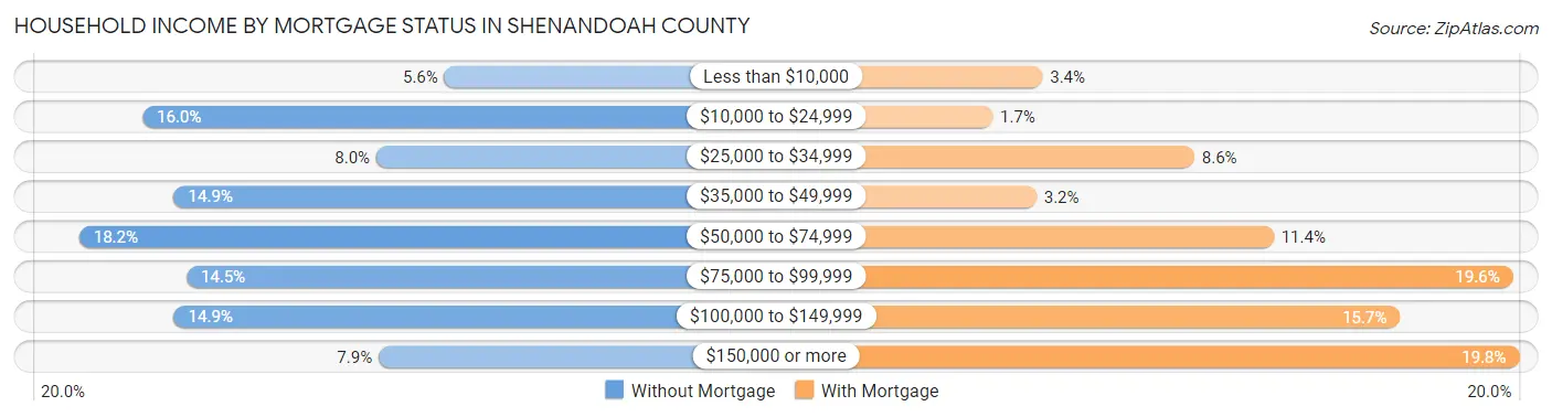 Household Income by Mortgage Status in Shenandoah County
