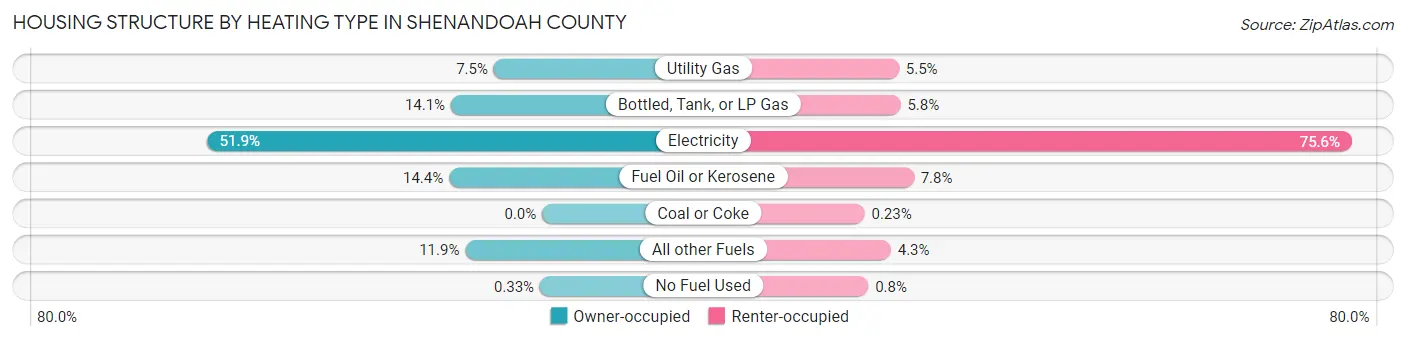 Housing Structure by Heating Type in Shenandoah County