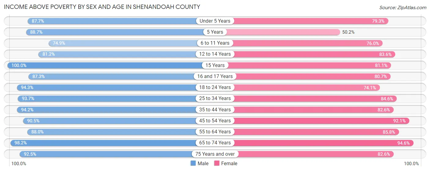 Income Above Poverty by Sex and Age in Shenandoah County