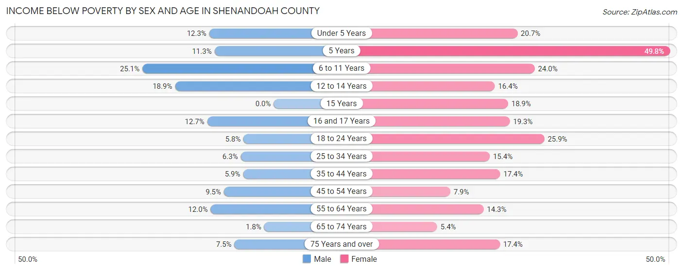 Income Below Poverty by Sex and Age in Shenandoah County