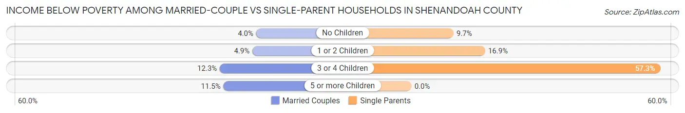 Income Below Poverty Among Married-Couple vs Single-Parent Households in Shenandoah County