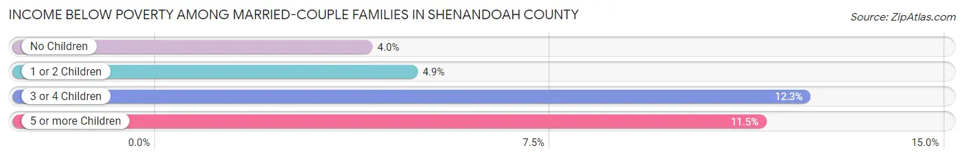 Income Below Poverty Among Married-Couple Families in Shenandoah County