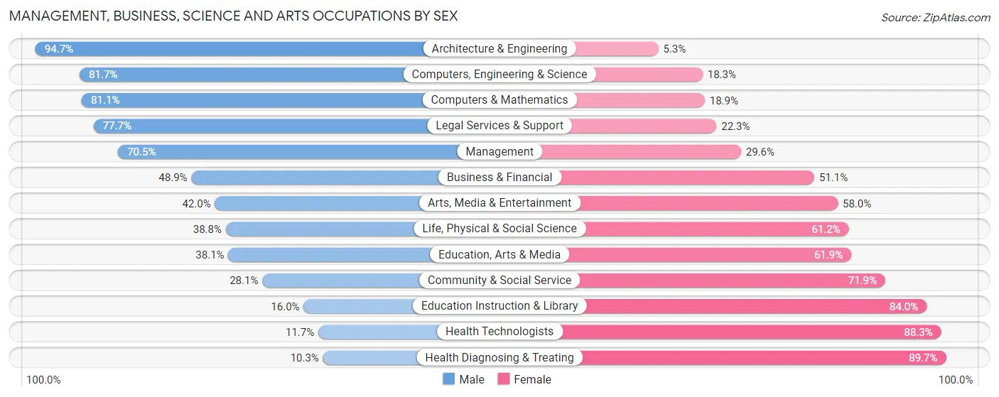Management, Business, Science and Arts Occupations by Sex in Shenandoah County