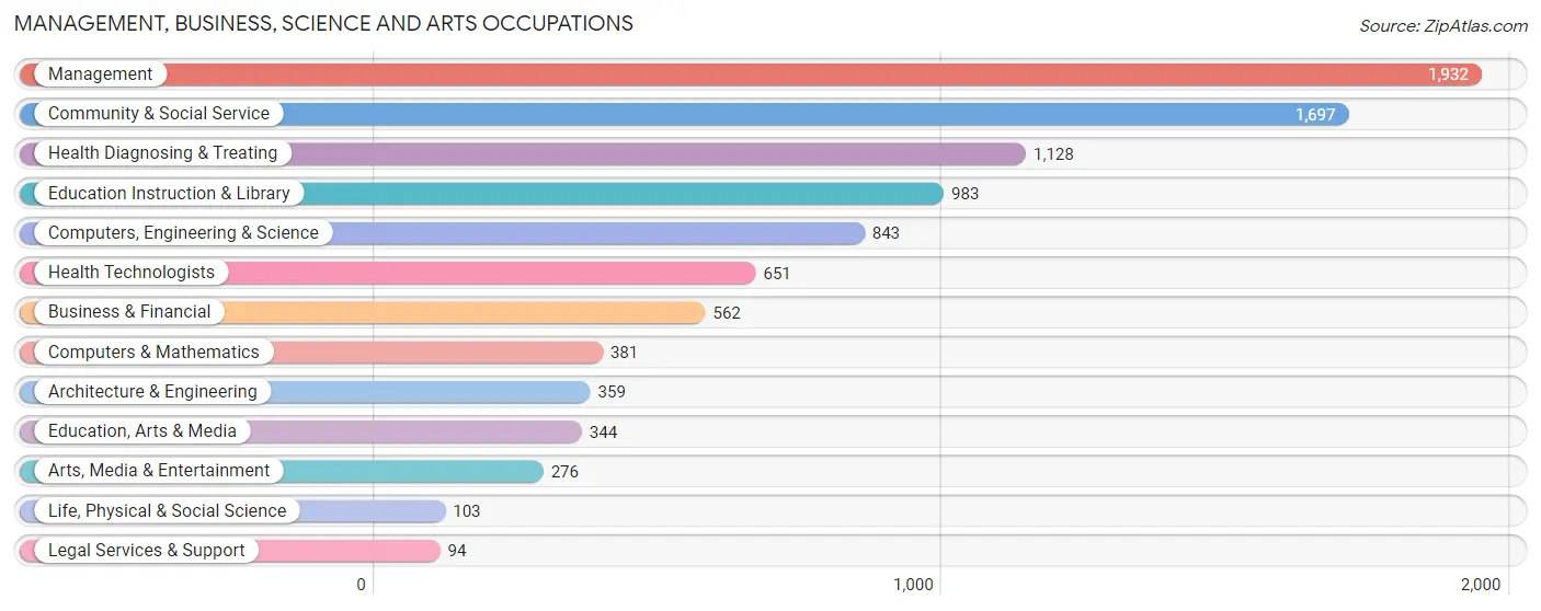 Management, Business, Science and Arts Occupations in Shenandoah County