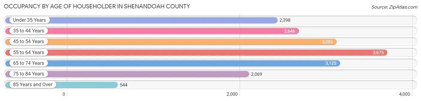 Occupancy by Age of Householder in Shenandoah County