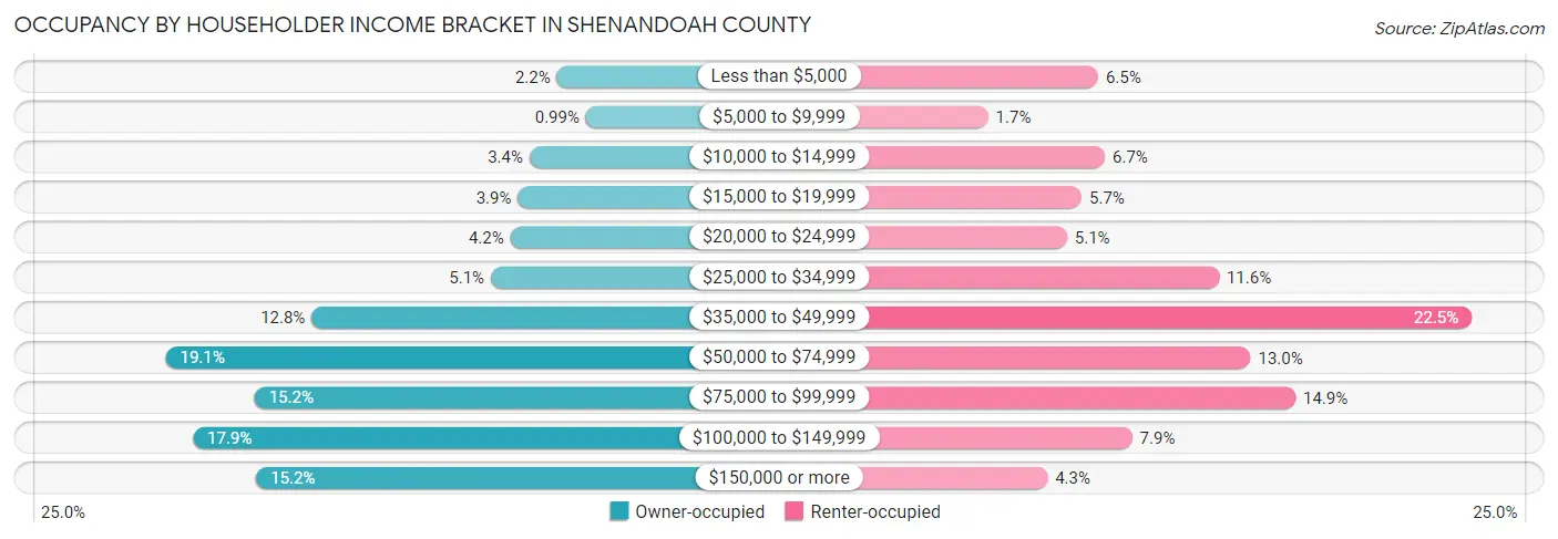 Occupancy by Householder Income Bracket in Shenandoah County