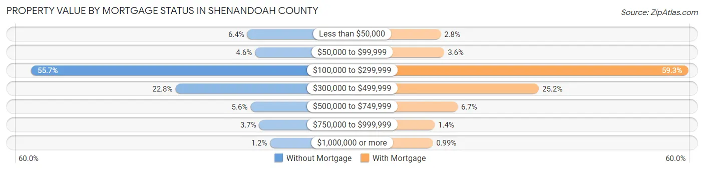 Property Value by Mortgage Status in Shenandoah County