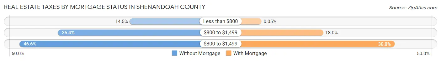 Real Estate Taxes by Mortgage Status in Shenandoah County