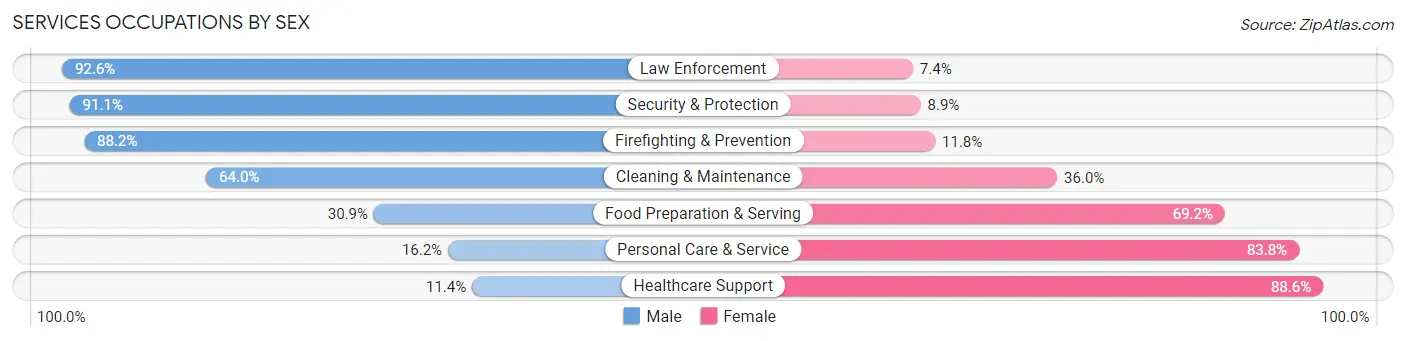 Services Occupations by Sex in Shenandoah County