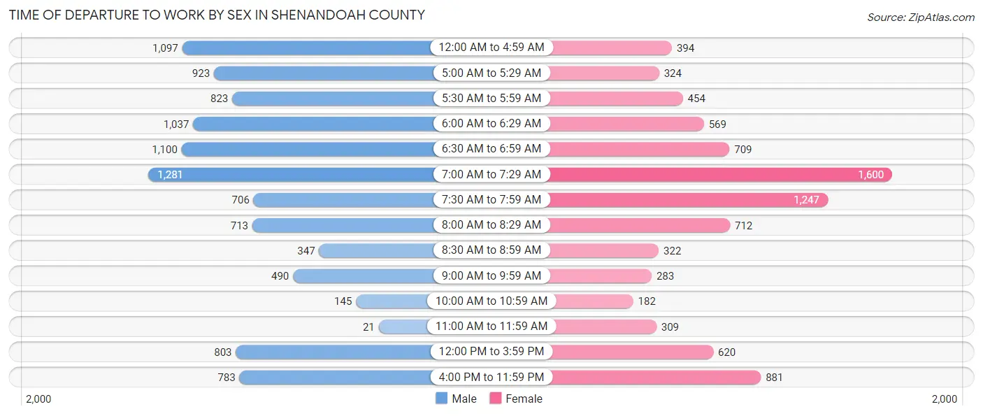 Time of Departure to Work by Sex in Shenandoah County