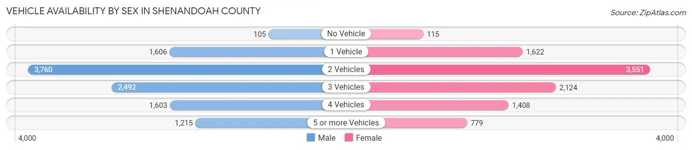 Vehicle Availability by Sex in Shenandoah County