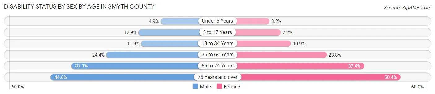 Disability Status by Sex by Age in Smyth County