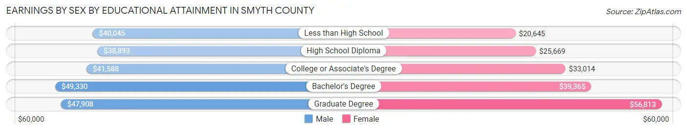 Earnings by Sex by Educational Attainment in Smyth County