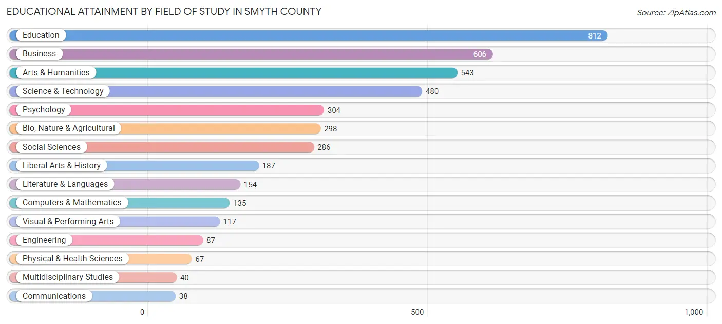 Educational Attainment by Field of Study in Smyth County