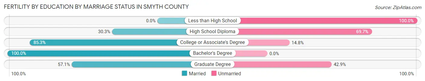 Female Fertility by Education by Marriage Status in Smyth County