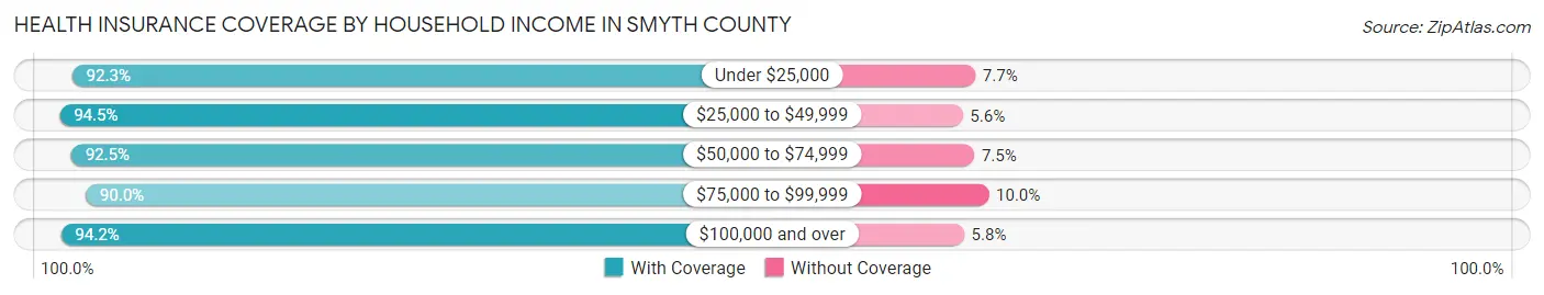 Health Insurance Coverage by Household Income in Smyth County