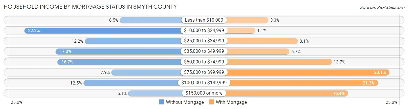 Household Income by Mortgage Status in Smyth County
