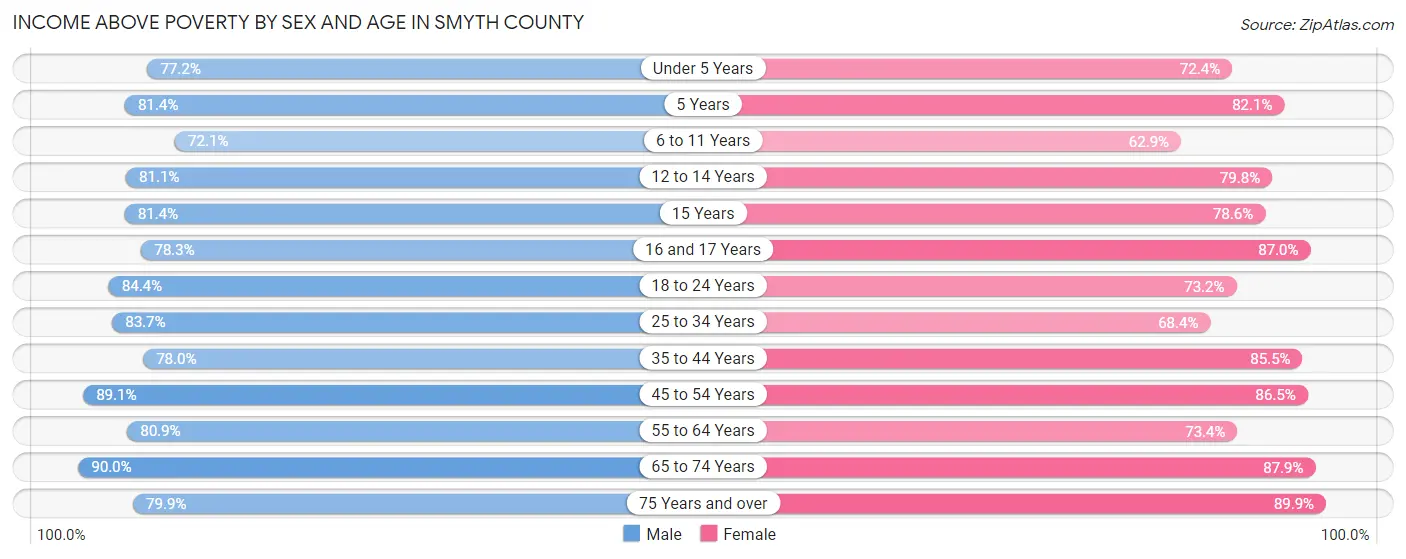 Income Above Poverty by Sex and Age in Smyth County