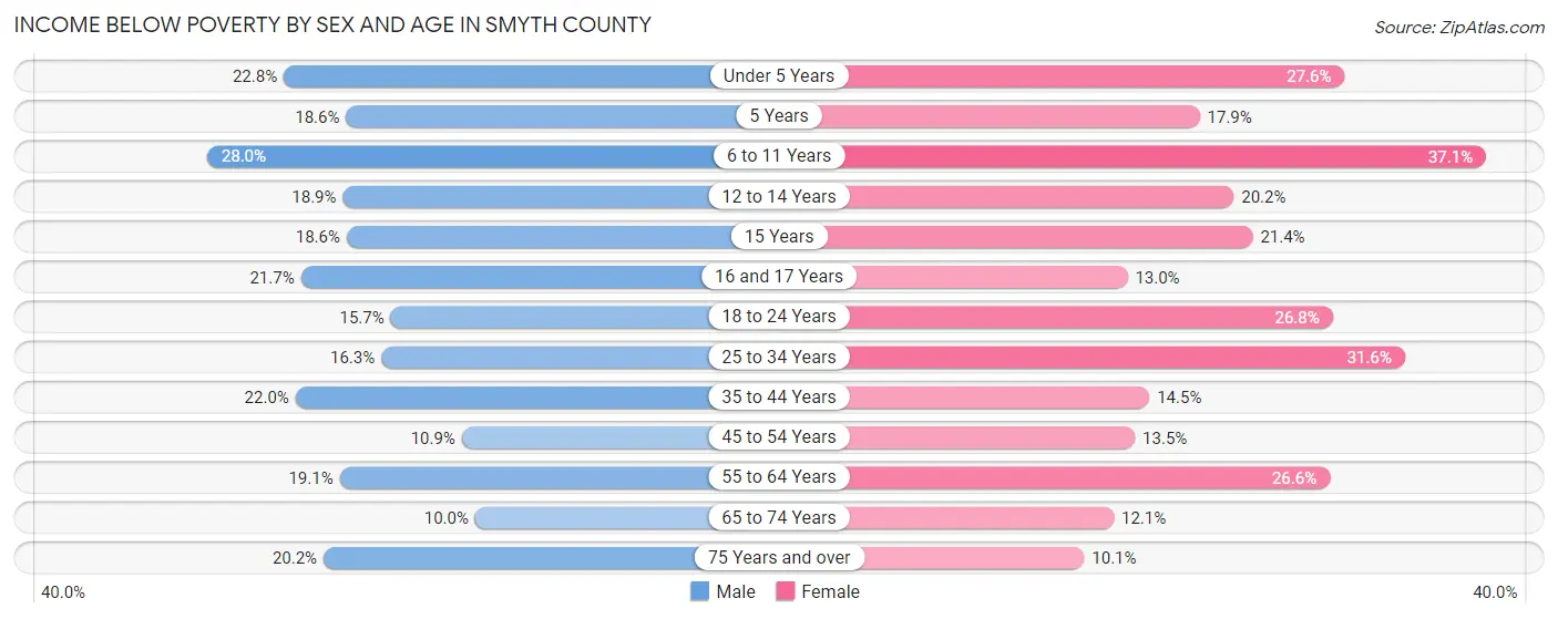Income Below Poverty by Sex and Age in Smyth County