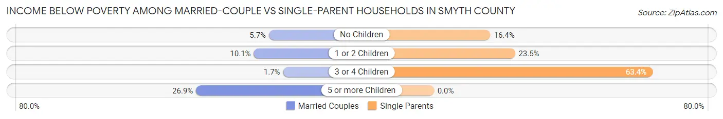 Income Below Poverty Among Married-Couple vs Single-Parent Households in Smyth County