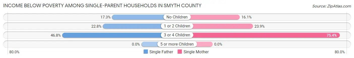 Income Below Poverty Among Single-Parent Households in Smyth County