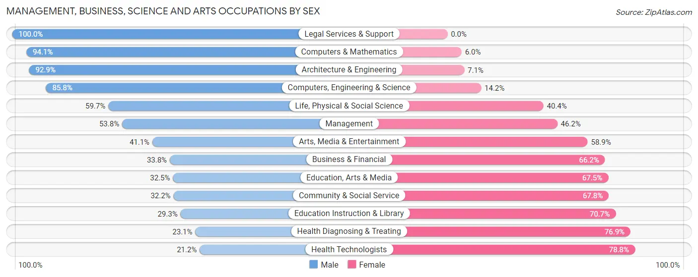 Management, Business, Science and Arts Occupations by Sex in Smyth County