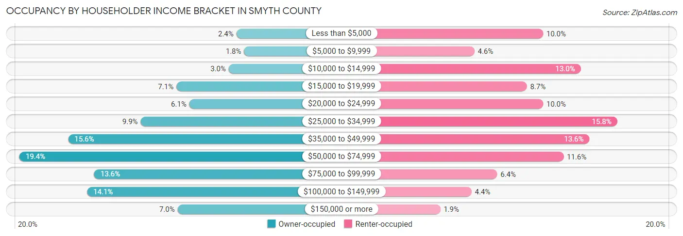 Occupancy by Householder Income Bracket in Smyth County