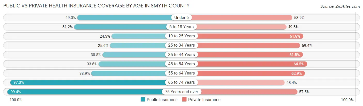 Public vs Private Health Insurance Coverage by Age in Smyth County