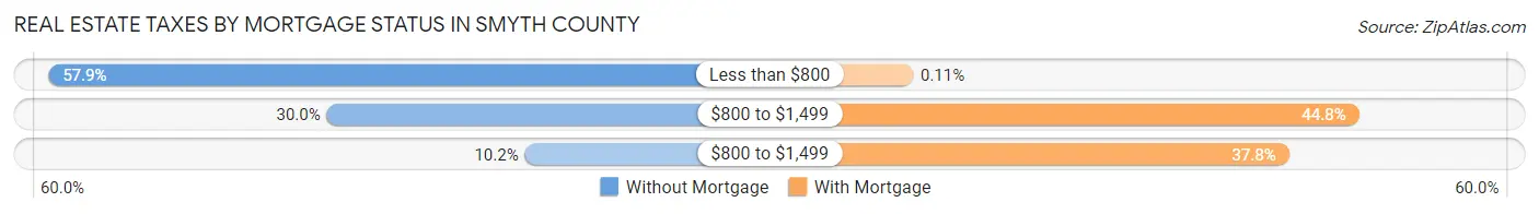 Real Estate Taxes by Mortgage Status in Smyth County