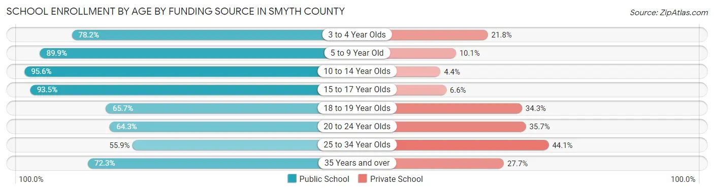 School Enrollment by Age by Funding Source in Smyth County