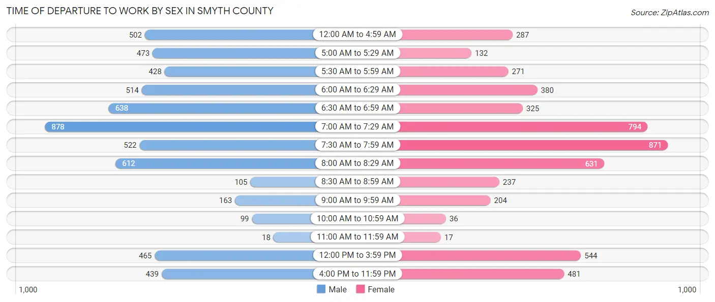 Time of Departure to Work by Sex in Smyth County