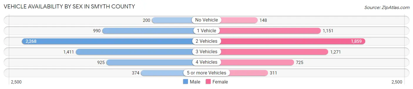 Vehicle Availability by Sex in Smyth County