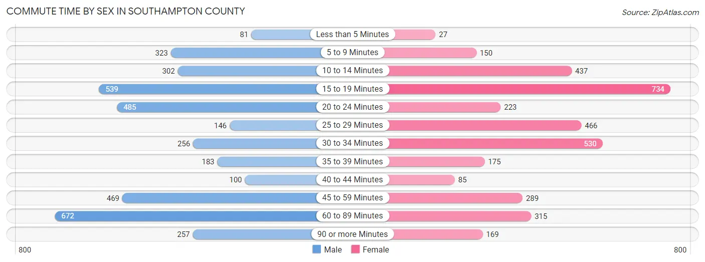 Commute Time by Sex in Southampton County
