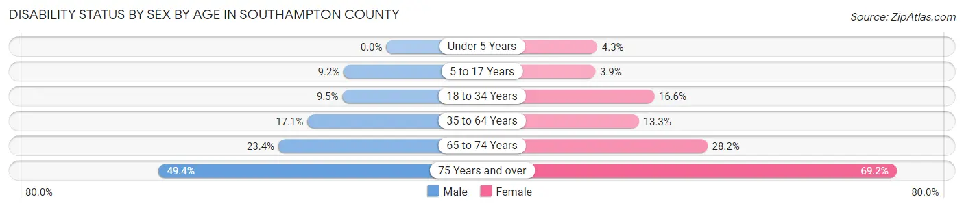 Disability Status by Sex by Age in Southampton County