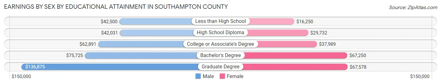 Earnings by Sex by Educational Attainment in Southampton County