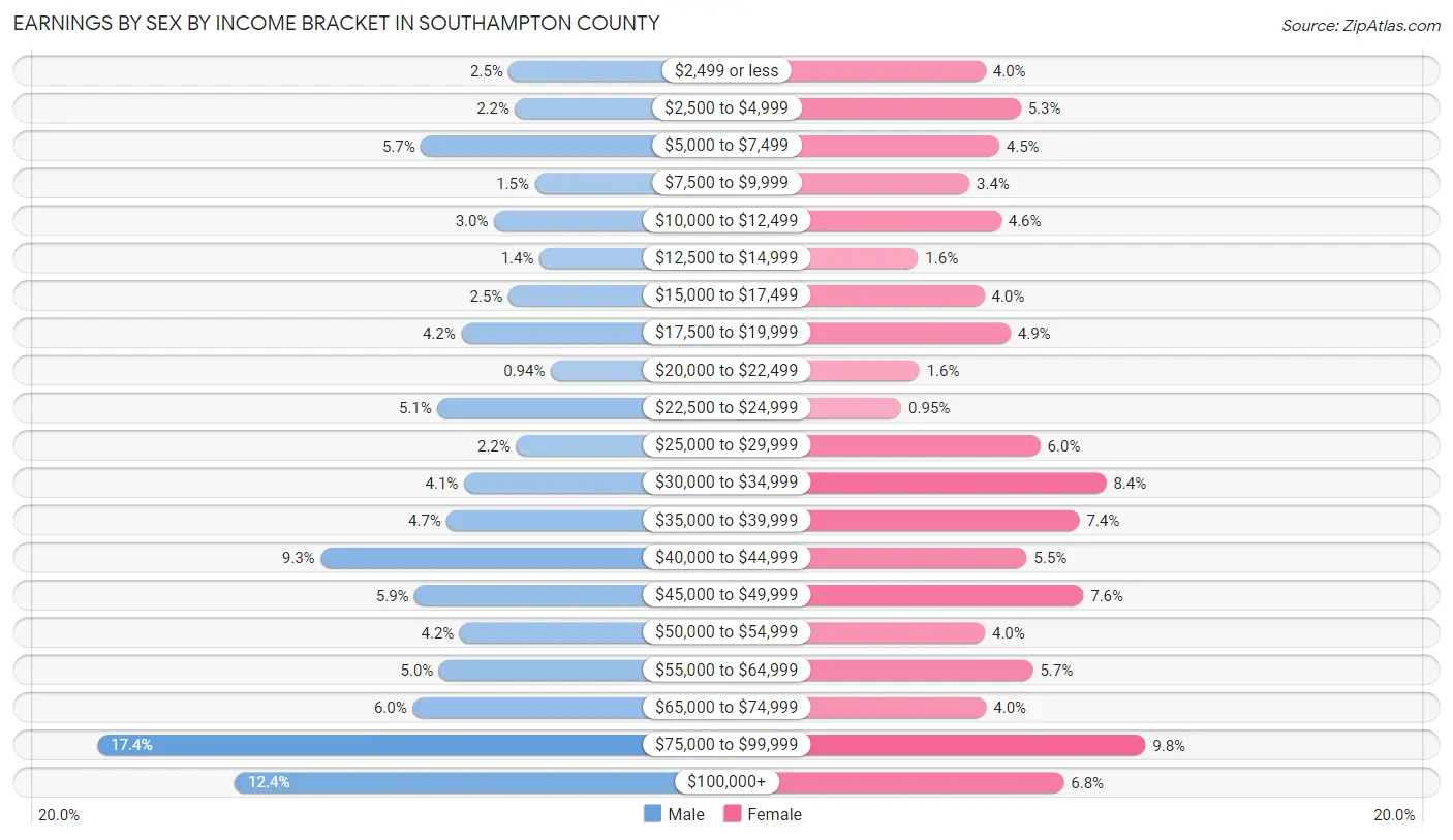 Earnings by Sex by Income Bracket in Southampton County