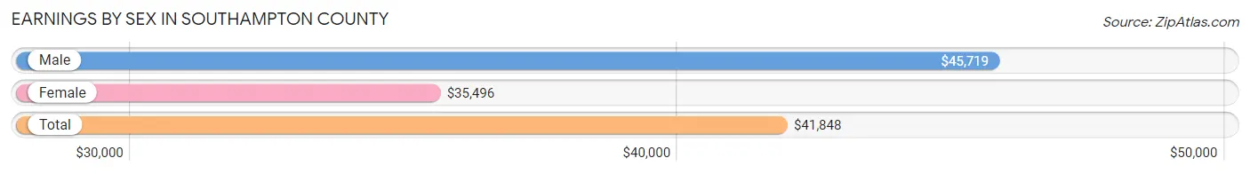 Earnings by Sex in Southampton County