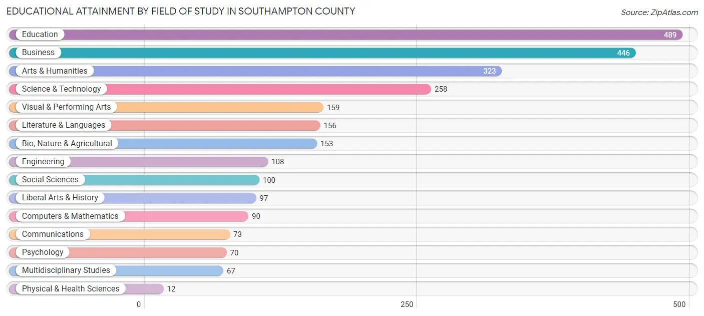 Educational Attainment by Field of Study in Southampton County