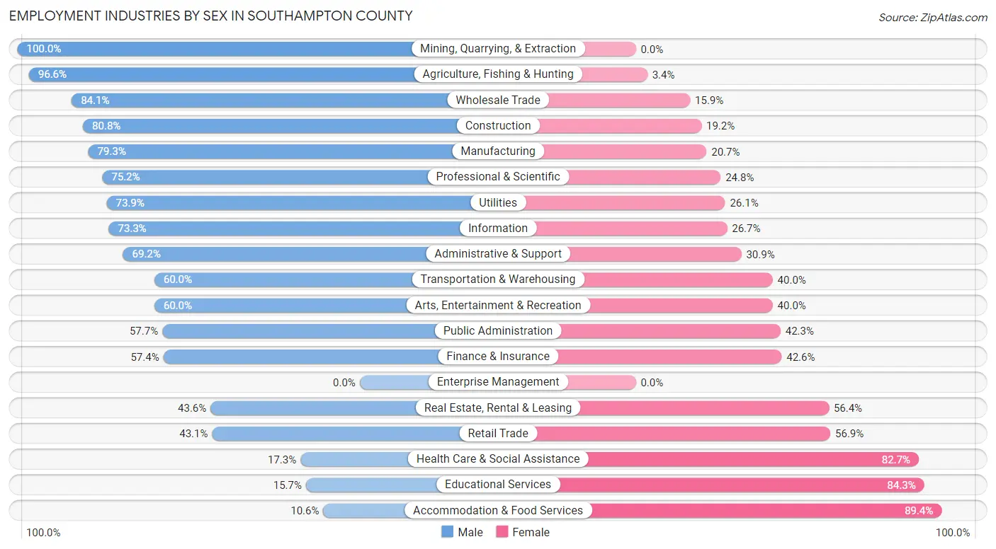 Employment Industries by Sex in Southampton County