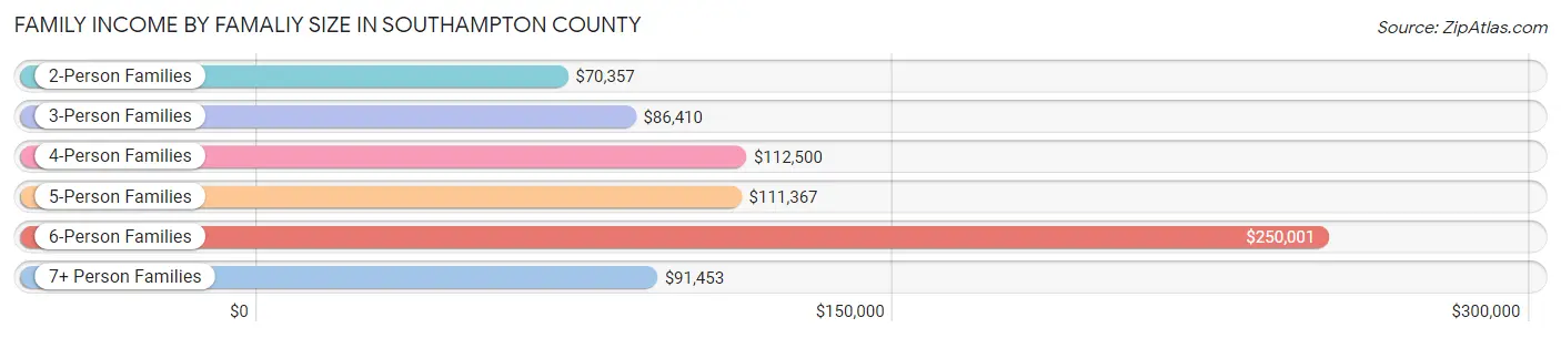 Family Income by Famaliy Size in Southampton County