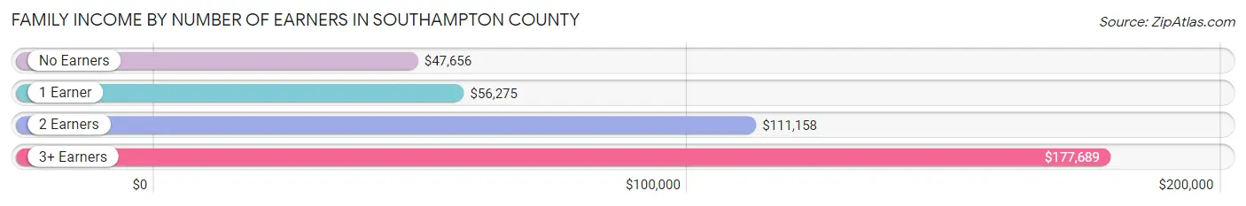 Family Income by Number of Earners in Southampton County