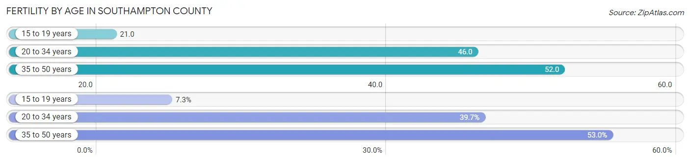 Female Fertility by Age in Southampton County